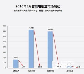 為何智能電視盒銷量下降 主要因素