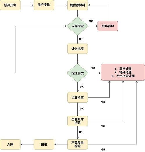 車間產品生產管理流程圖模板